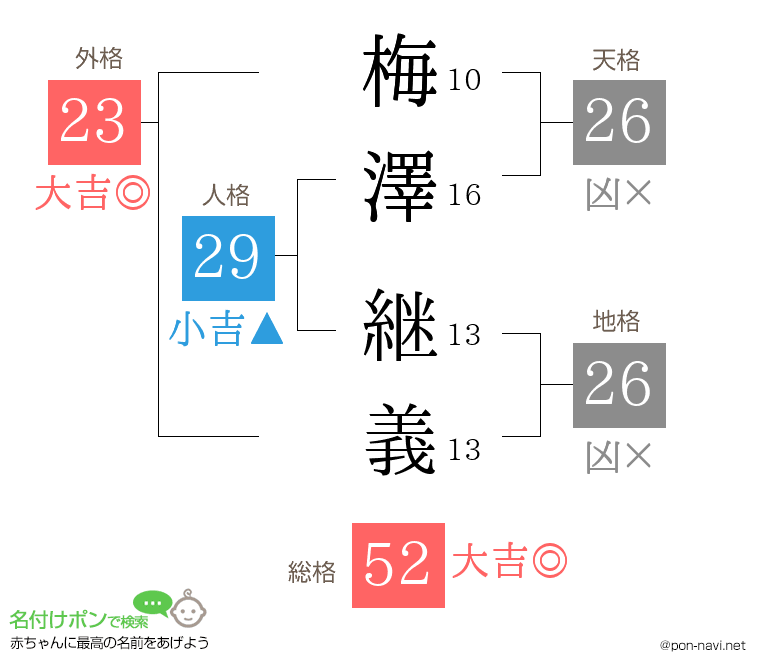 梅澤 継義さんの姓名判断結果