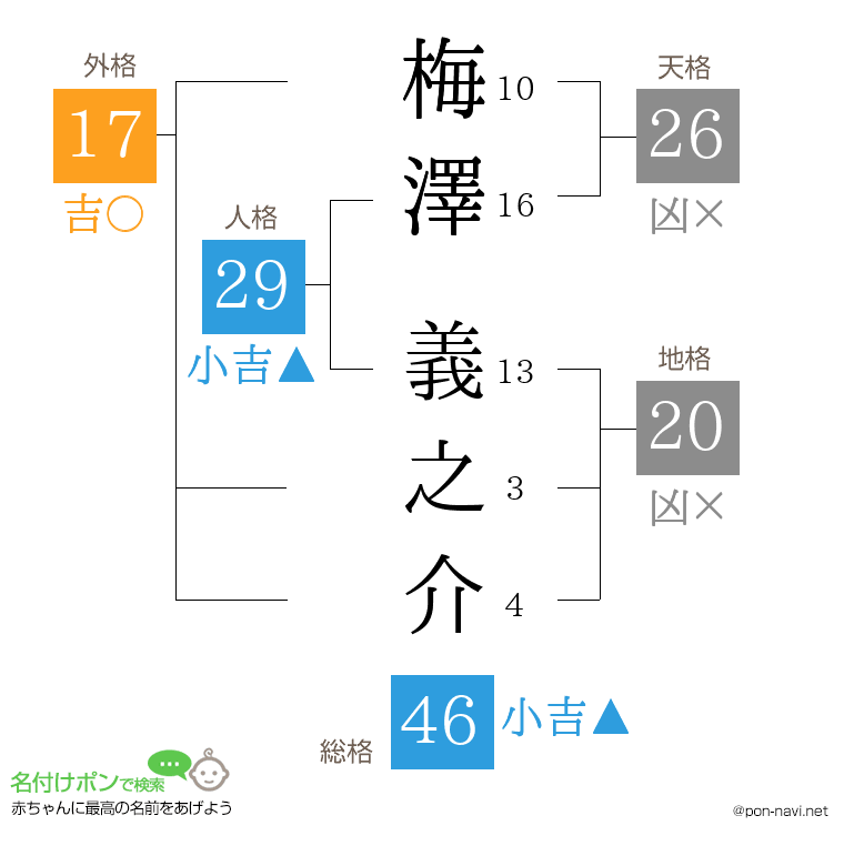 梅澤 義之介さんの姓名判断結果