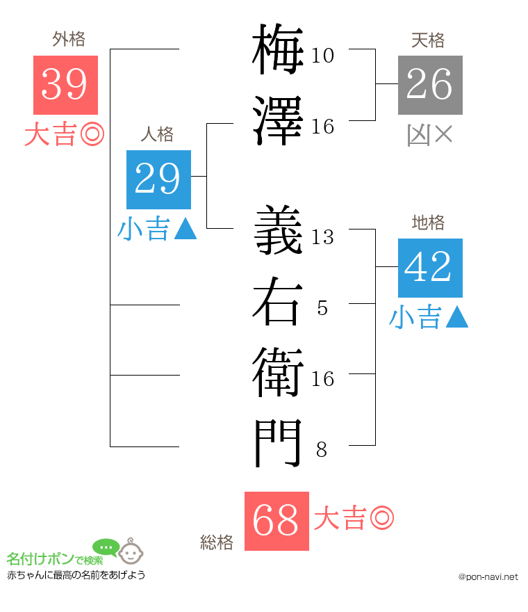 梅澤 義右衛門さんの姓名判断結果