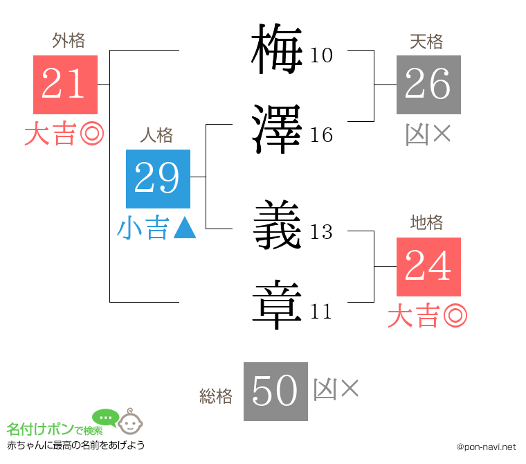 梅澤 義章さんの姓名判断結果