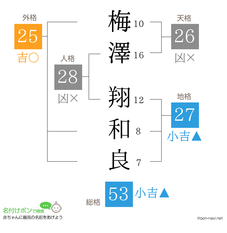 梅澤 翔和良さんの姓名判断結果