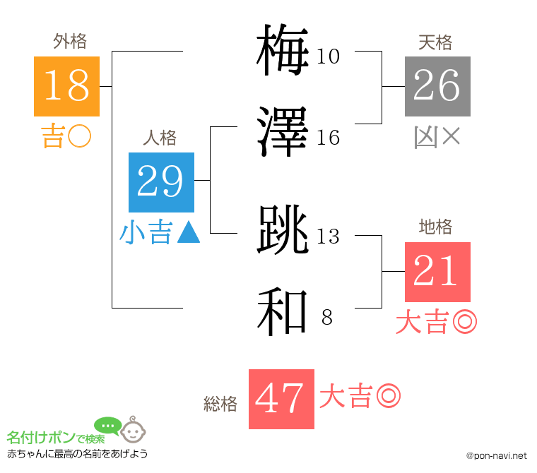 梅澤 跳和さんの姓名判断結果