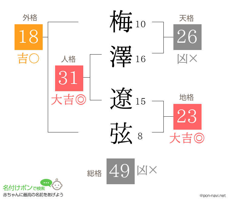 梅澤 遼弦さんの姓名判断結果