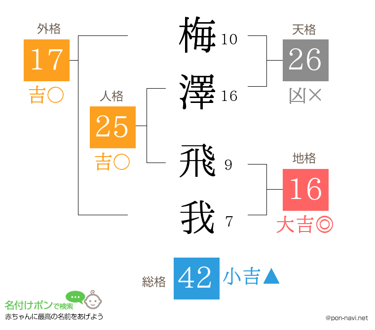 梅澤 飛我さんの姓名判断結果
