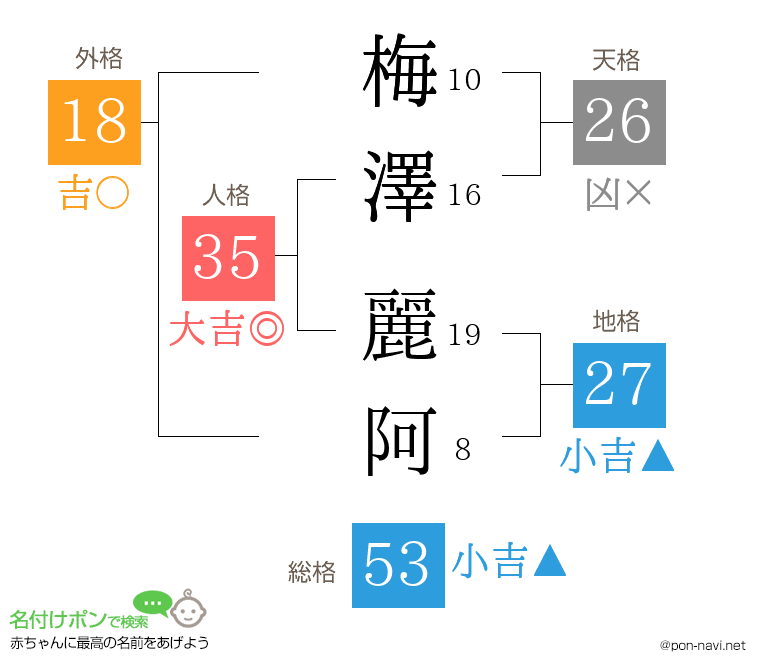 梅澤 麗阿さんの姓名判断結果