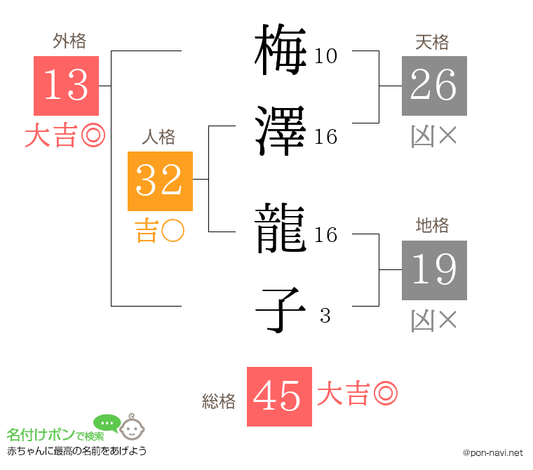 梅澤 龍子さんの姓名判断結果