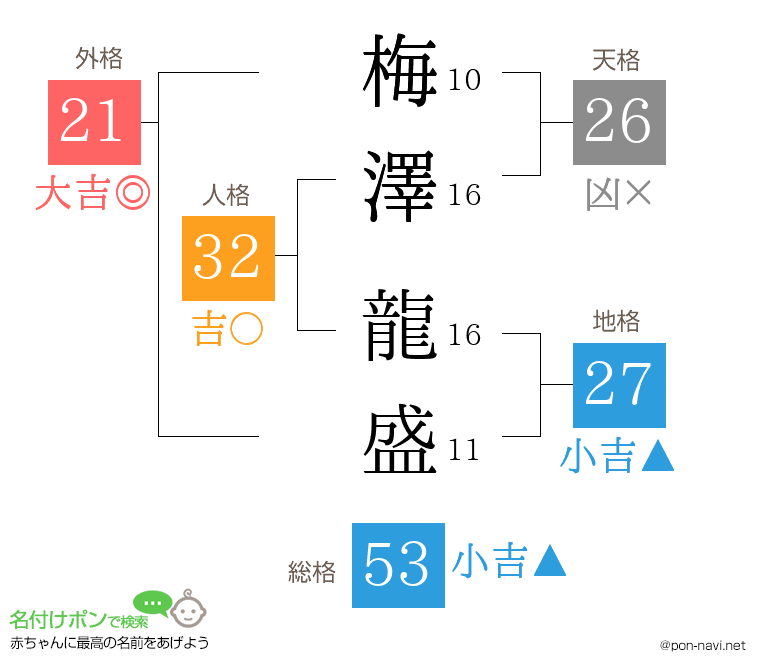 梅澤 龍盛さんの姓名判断結果