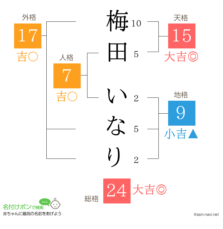 梅田 いなりさんの姓名判断結果