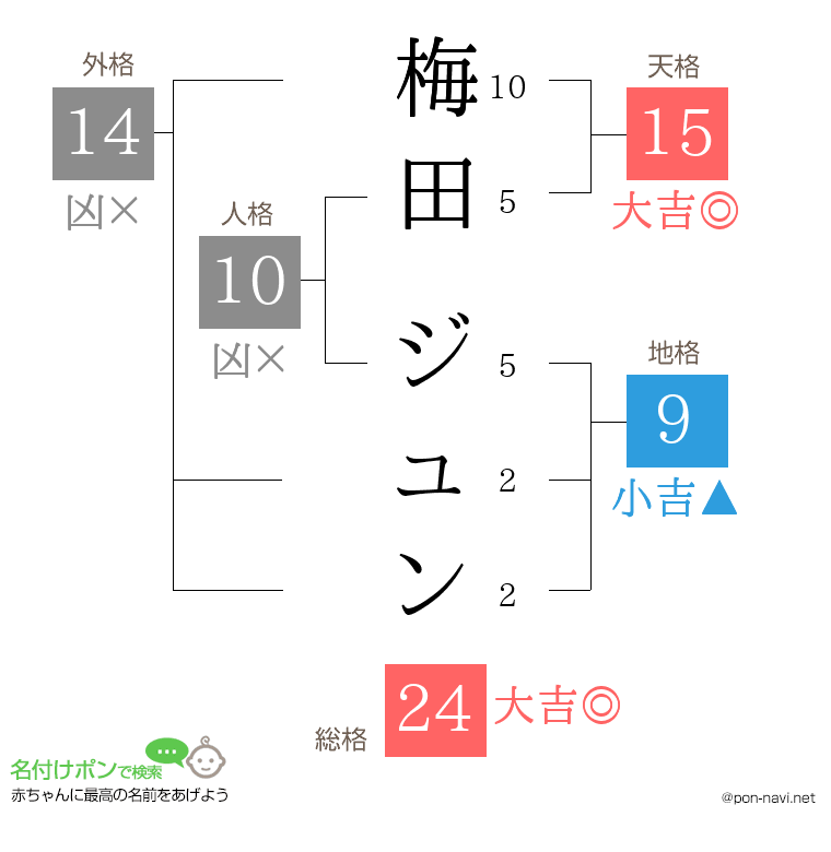 梅田 ジュンさんの姓名判断結果