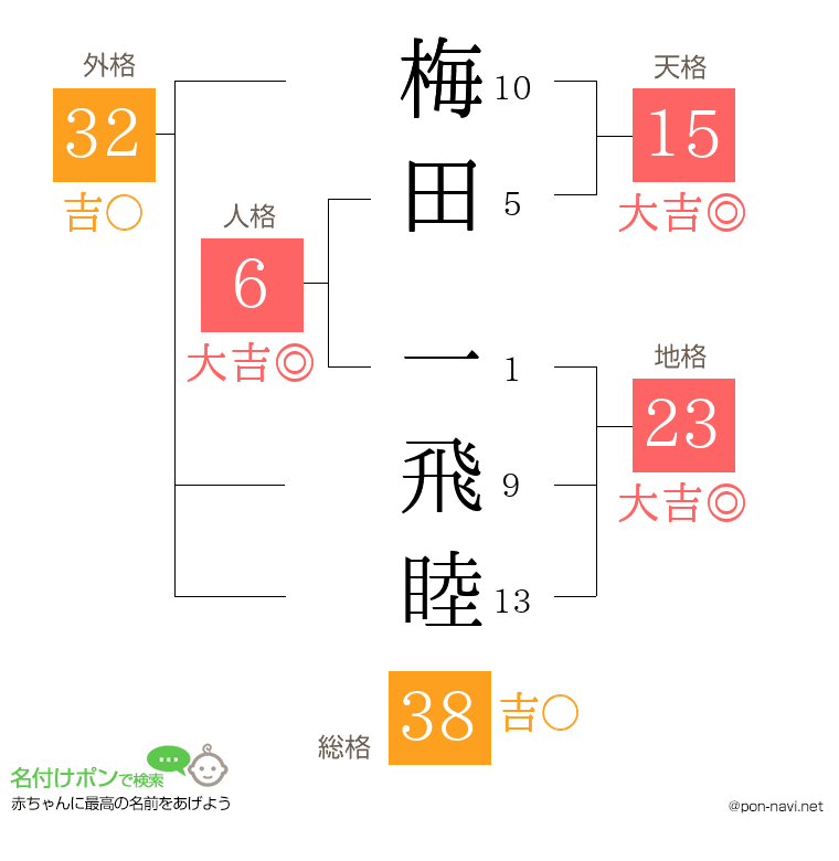 梅田 一飛睦さんの姓名判断結果