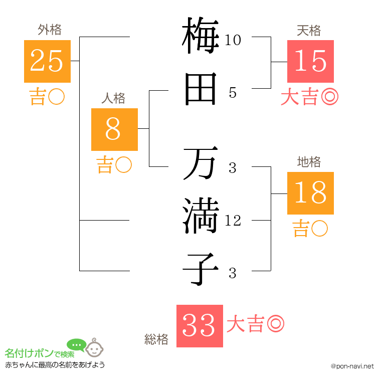 梅田 万満子さんの姓名判断結果