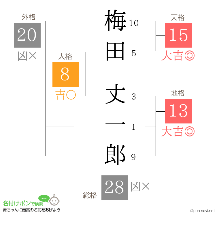 梅田 丈一郎さんの姓名判断結果