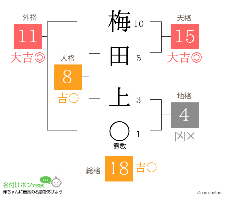 梅田 上さんの姓名判断結果