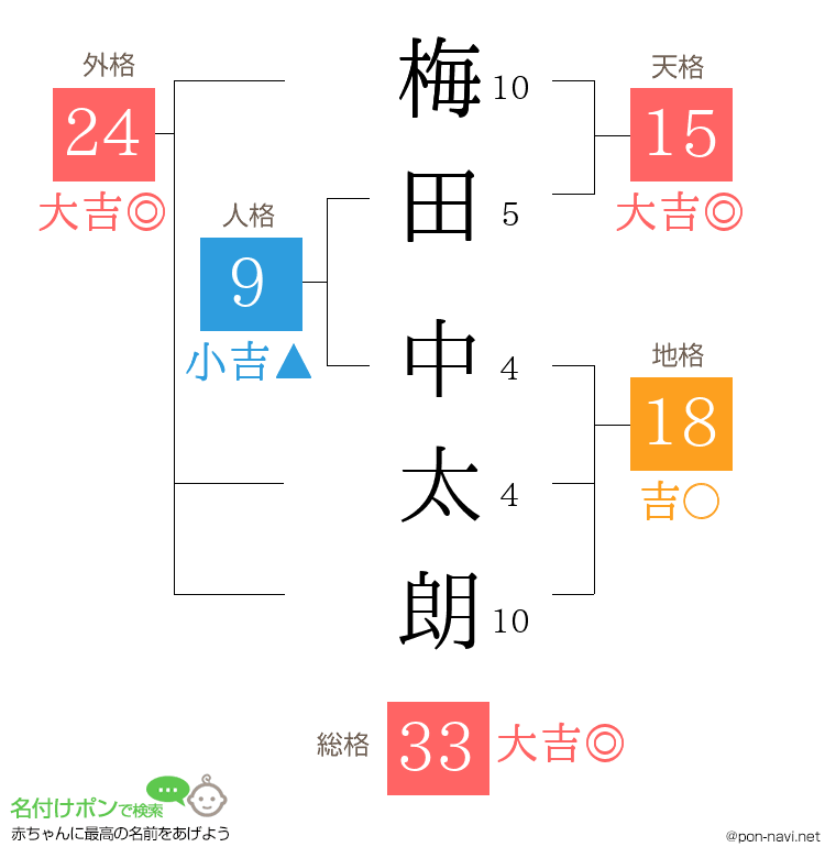 梅田 中太朗さんの姓名判断結果