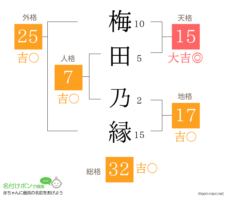 梅田 乃縁さんの姓名判断結果