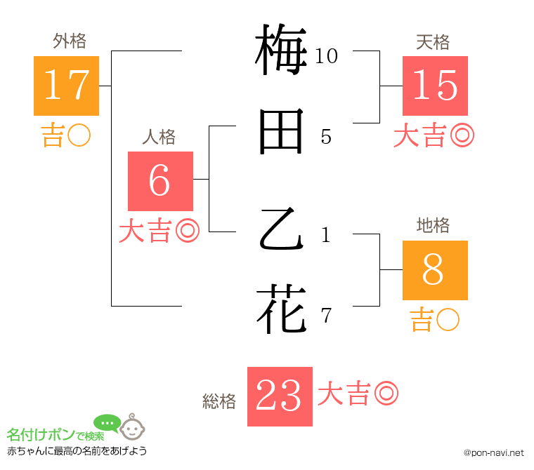 梅田 乙花さんの姓名判断結果