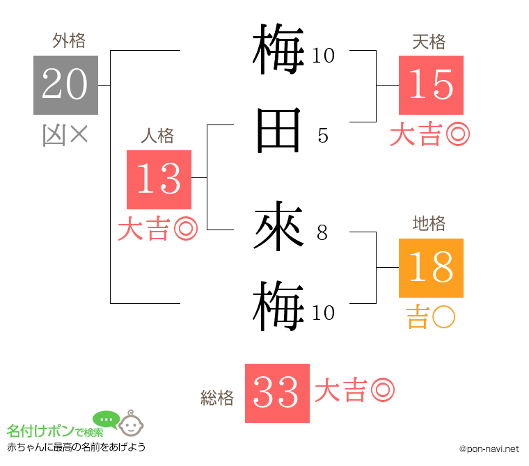 梅田 來梅さんの姓名判断結果
