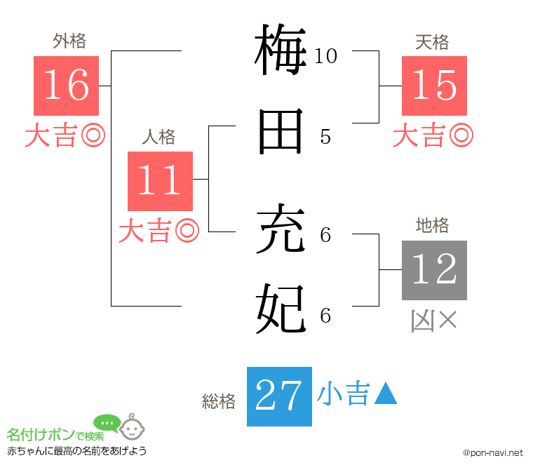 梅田 充妃さんの姓名判断結果