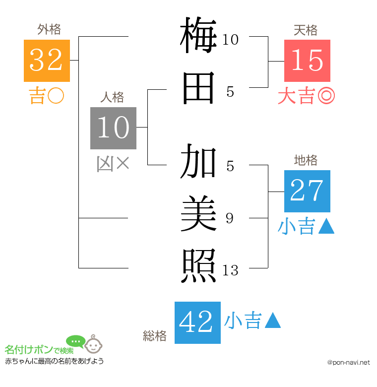 梅田 加美照さんの姓名判断結果
