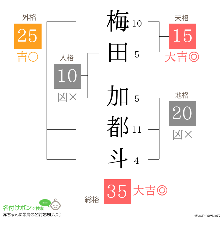 梅田 加都斗さんの姓名判断結果