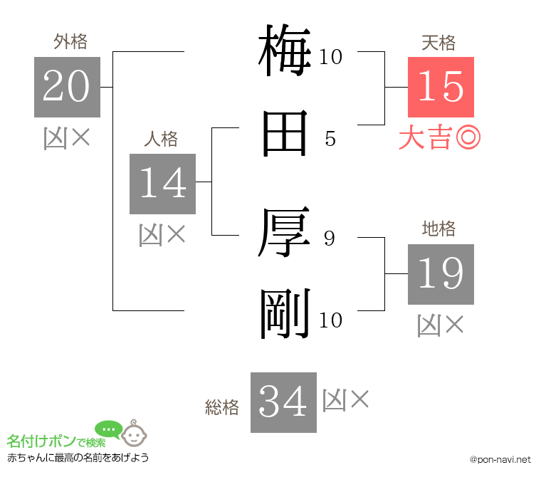 梅田 厚剛さんの姓名判断結果