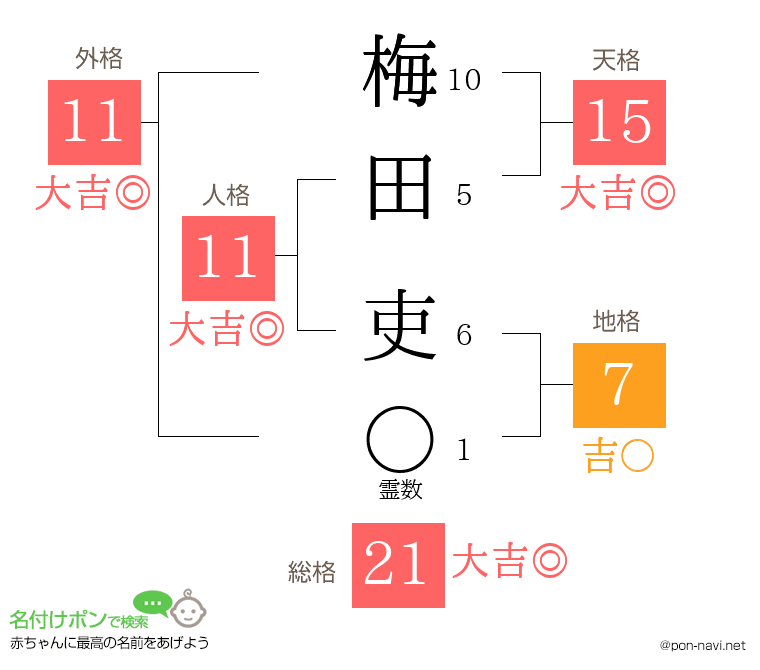 梅田 吏さんの姓名判断結果
