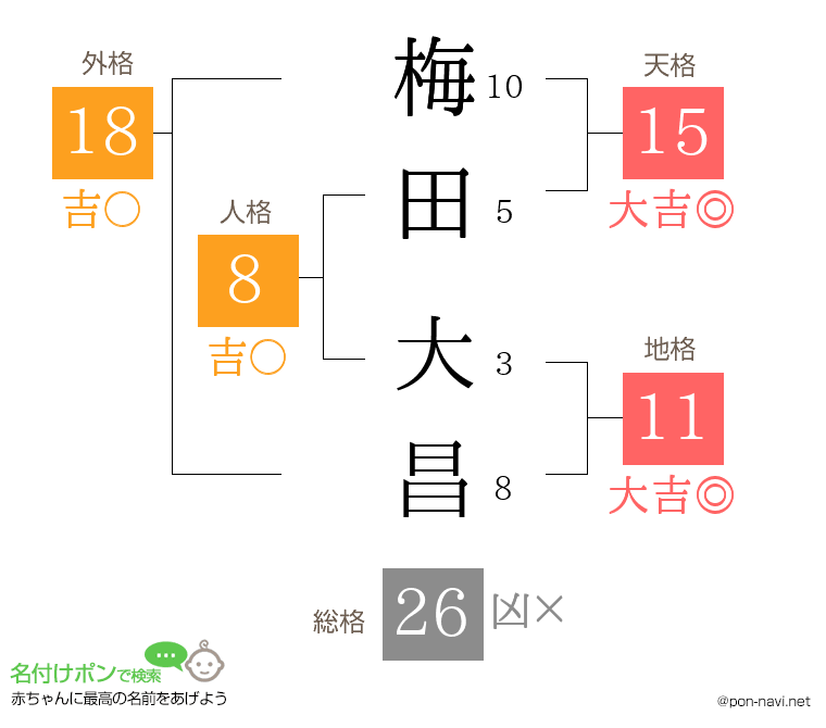 梅田 大昌さんの姓名判断結果