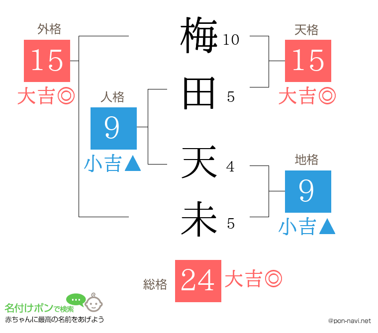 梅田 天未さんの姓名判断結果