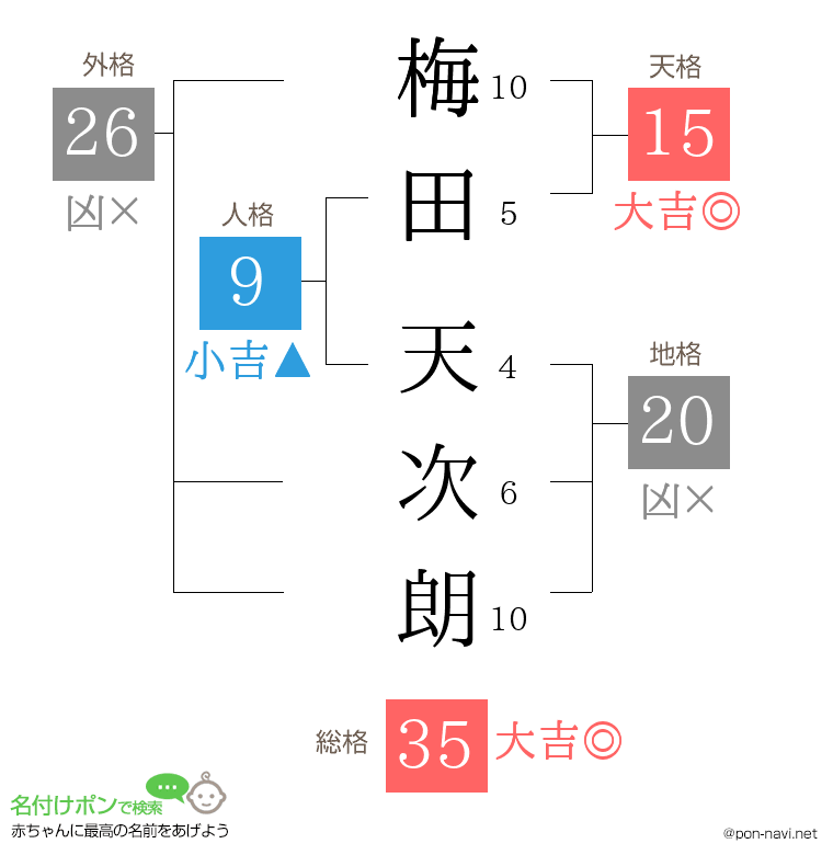 梅田 天次朗さんの姓名判断結果