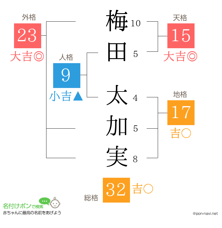 梅田 太加実さんの姓名判断結果