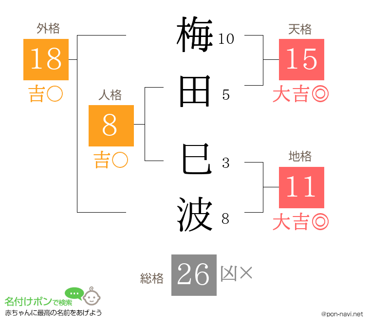 梅田 巳波さんの姓名判断結果
