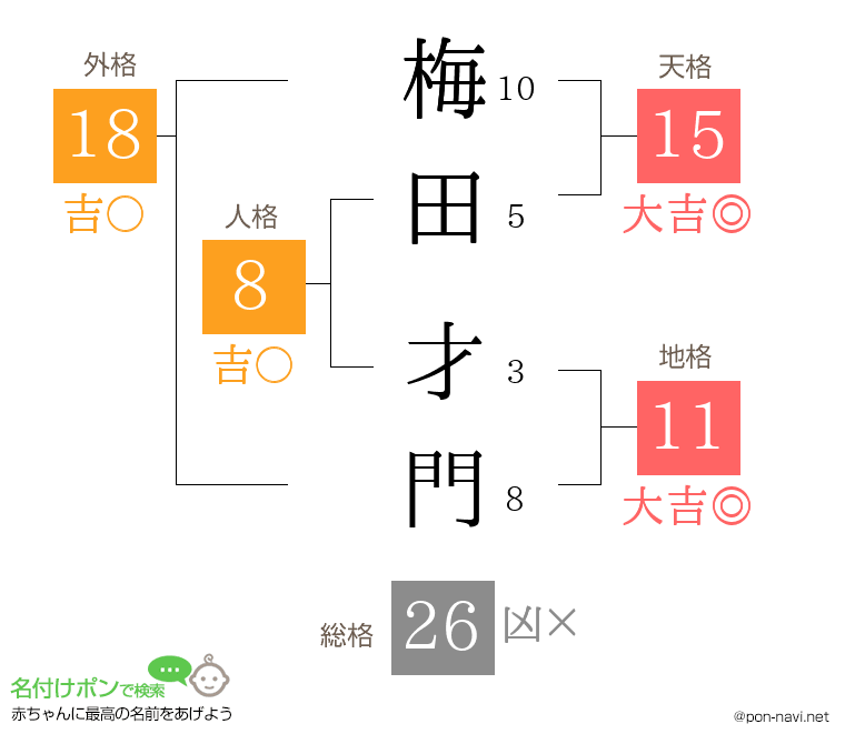 梅田 才門さんの姓名判断結果