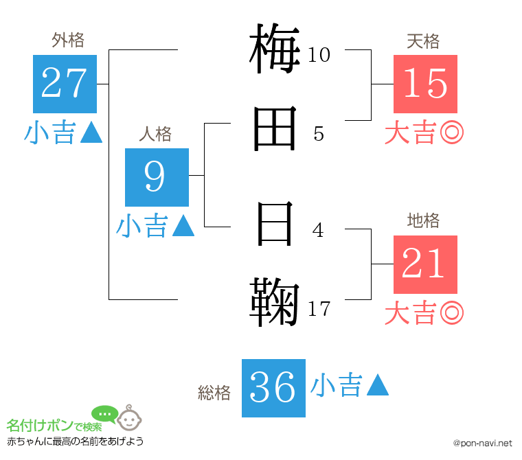 梅田 日鞠さんの姓名判断結果