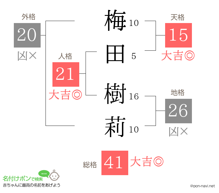 梅田 樹莉さんの姓名判断結果