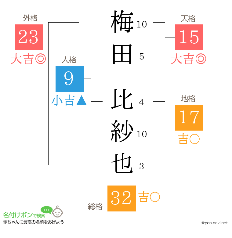 梅田 比紗也さんの姓名判断結果