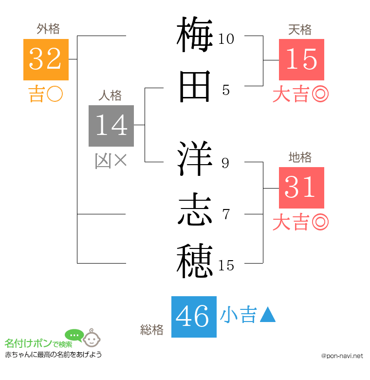 梅田 洋志穂さんの姓名判断結果
