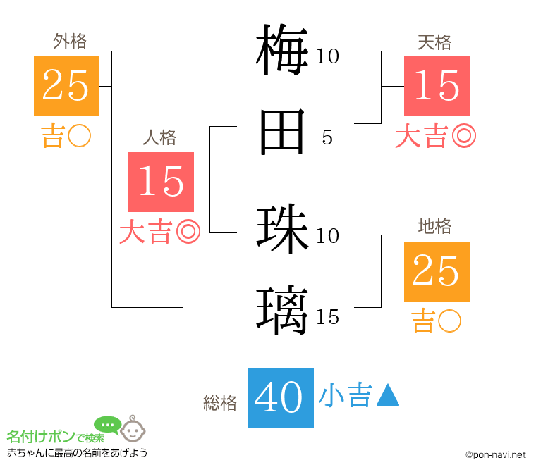 梅田 珠璃さんの姓名判断結果