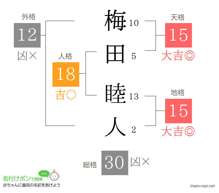 梅田 睦人さんの姓名判断結果
