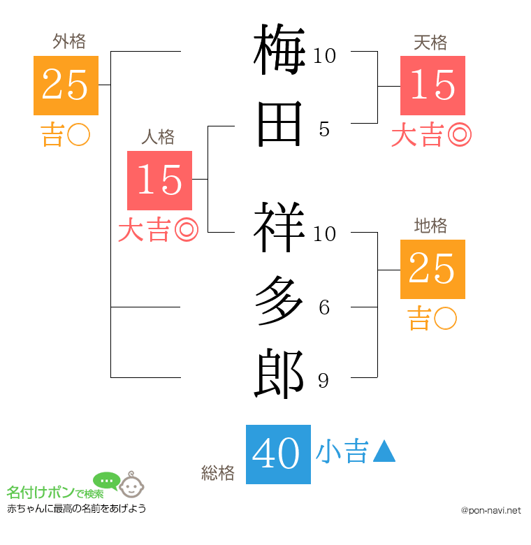 梅田 祥多郎さんの姓名判断結果