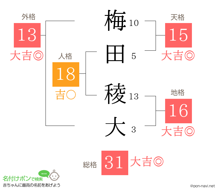 梅田 稜大さんの姓名判断結果