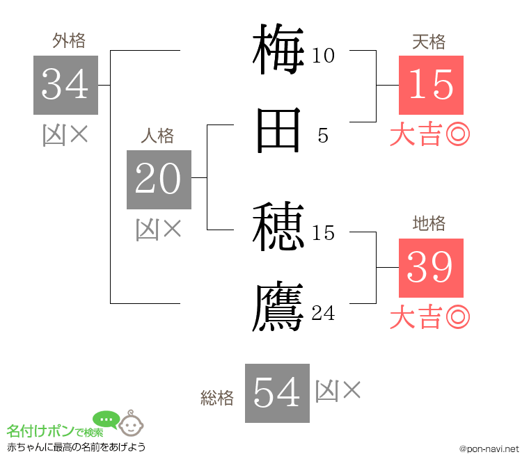 梅田 穂鷹さんの姓名判断結果
