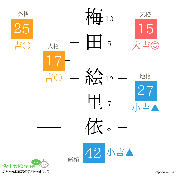 梅田 絵里依さんの姓名判断結果