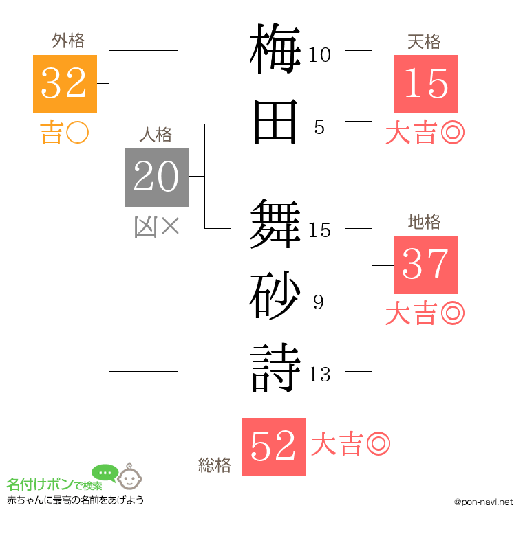 梅田 舞砂詩さんの姓名判断結果
