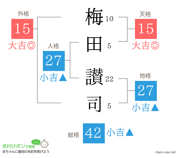 梅田 讃司さんの姓名判断結果