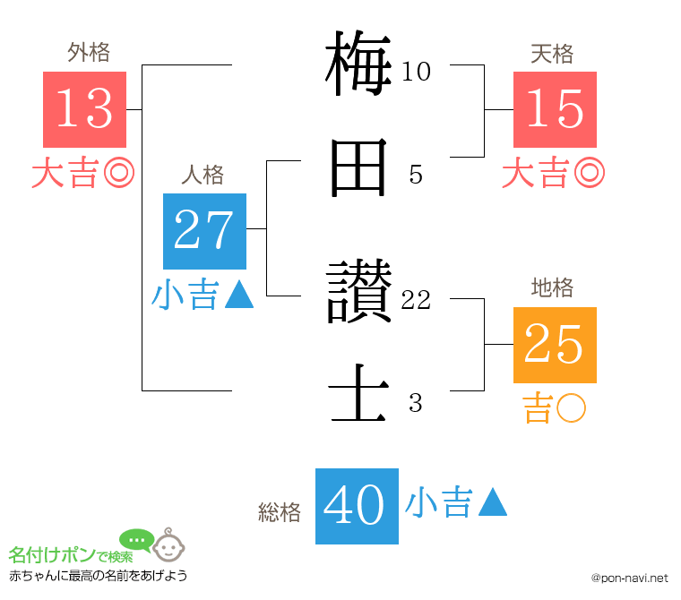 梅田 讃士さんの姓名判断結果