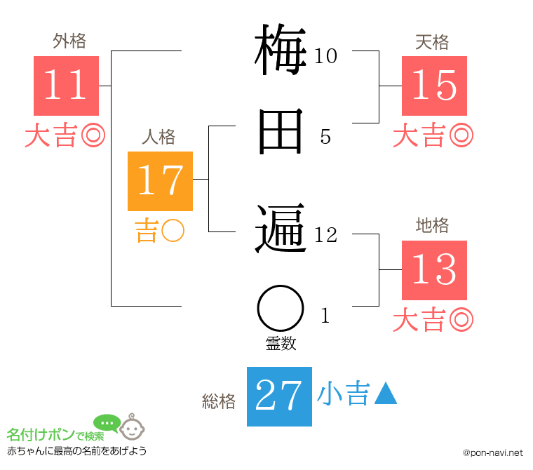 梅田 遍さんの姓名判断結果