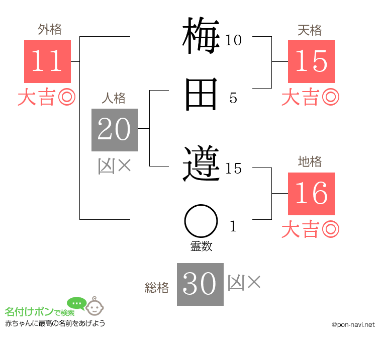 梅田 遵さんの姓名判断結果