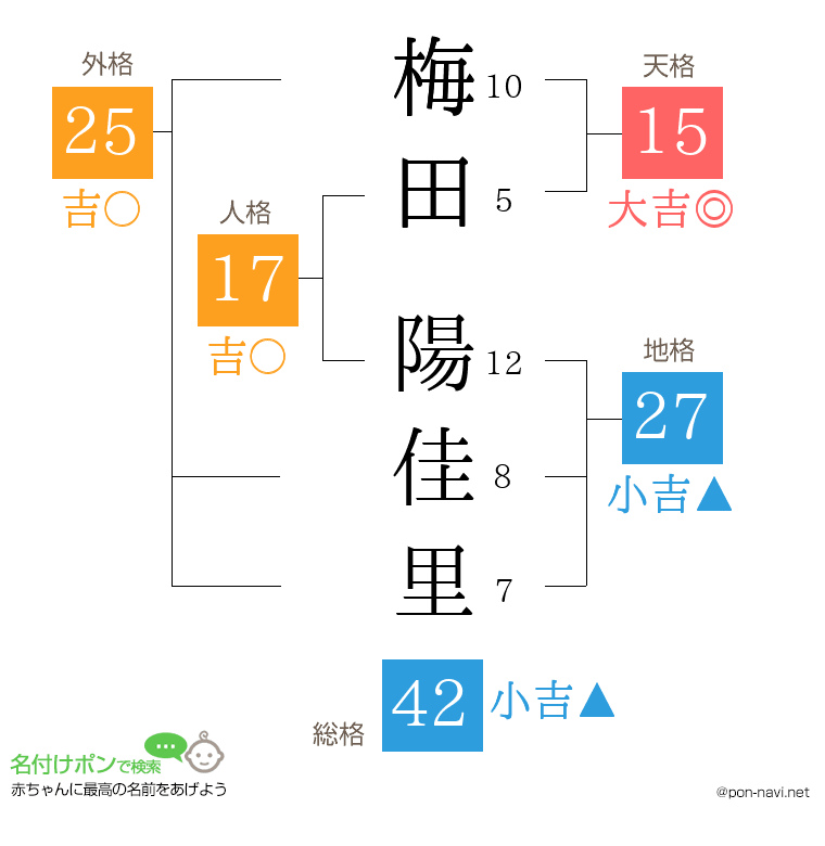 梅田 陽佳里さんの姓名判断結果