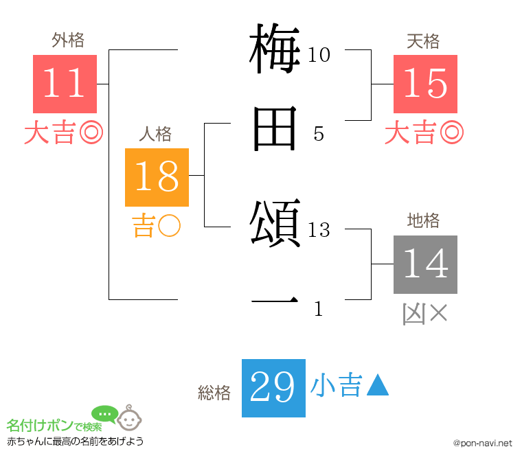 梅田 頌一さんの姓名判断結果