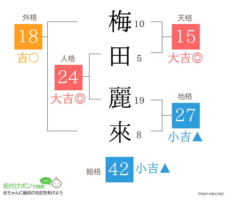 梅田 麗來さんの姓名判断結果